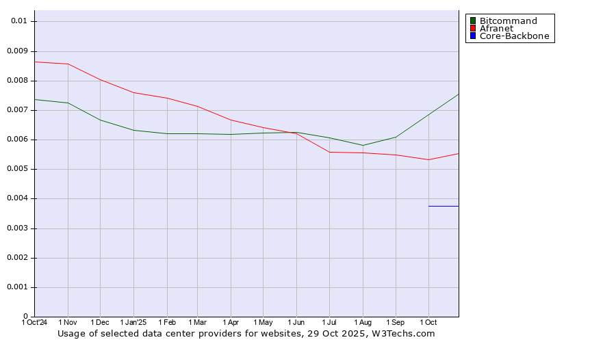 Historical trends in the usage of Bitcommand vs. Afranet vs. Core-Backbone