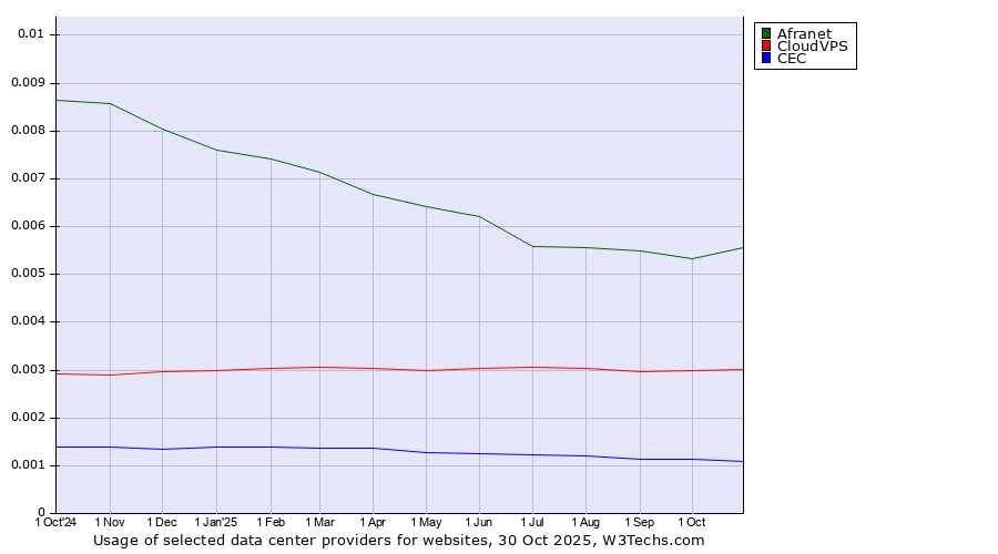 Historical trends in the usage of Afranet vs. CloudVPS vs. CEC