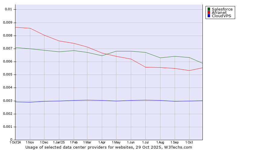 Historical trends in the usage of Salesforce vs. Afranet vs. CloudVPS