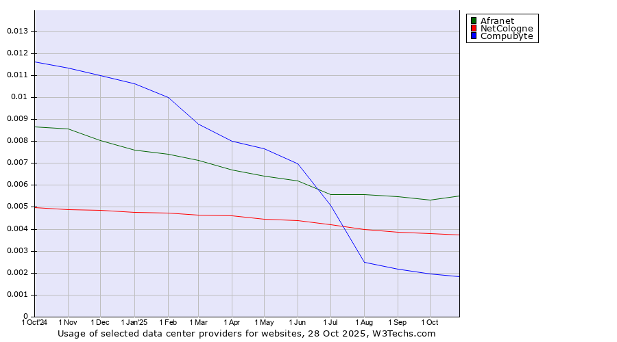 Historical trends in the usage of Afranet vs. NetCologne vs. Compubyte