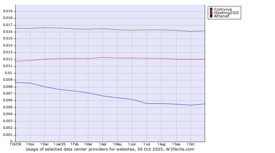 Historical trends in the usage of Comvive vs. Hosting2GO vs. Afranet