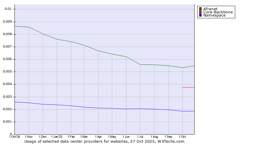 Historical trends in the usage of Afranet vs. Core-Backbone vs. Namespace
