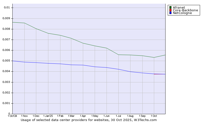 Historical trends in the usage of Afranet vs. NetCologne vs. Core-Backbone