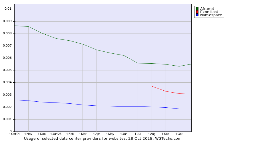 Historical trends in the usage of Afranet vs. ExonHost vs. Namespace