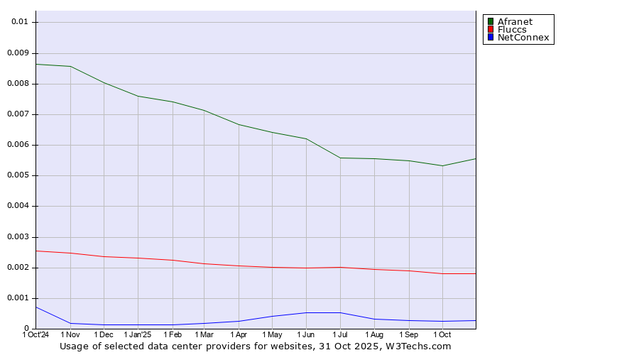 Historical trends in the usage of Afranet vs. Fluccs vs. NetConnex