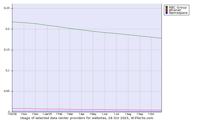 Historical trends in the usage of RBC Group vs. Afranet vs. Namespace
