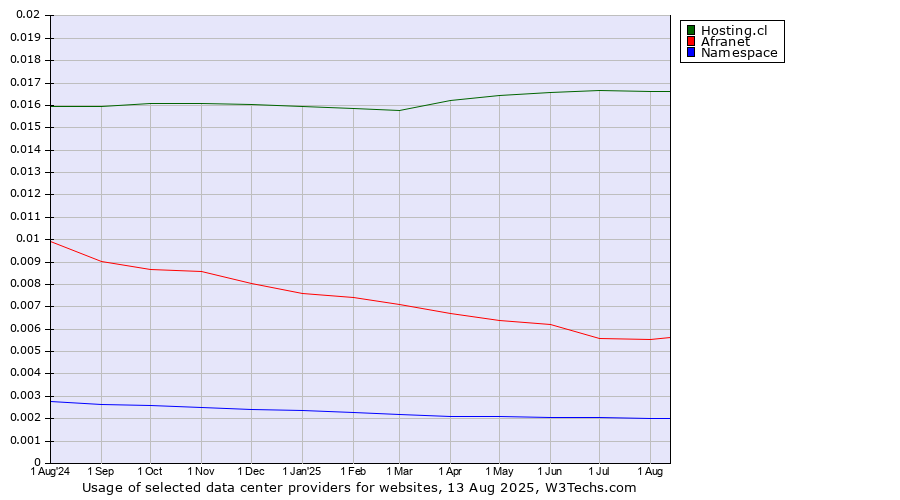 Historical trends in the usage of Hosting.cl vs. Afranet vs. Namespace