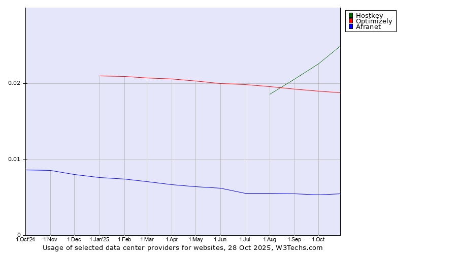 Historical trends in the usage of Hostkey vs. Optimizely vs. Afranet