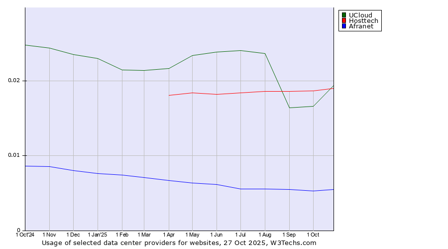 Historical trends in the usage of UCloud vs. Hosttech vs. Afranet