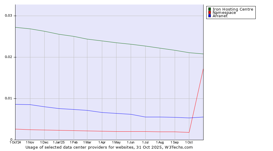Historical trends in the usage of Iron Hosting Centre vs. Afranet vs. Namespace