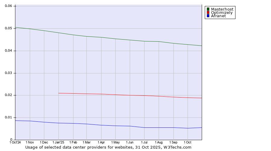 Historical trends in the usage of Masterhost vs. Optimizely vs. Afranet