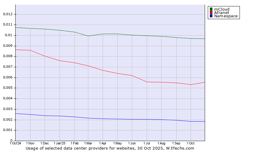 Historical trends in the usage of mCloud vs. Afranet vs. Namespace