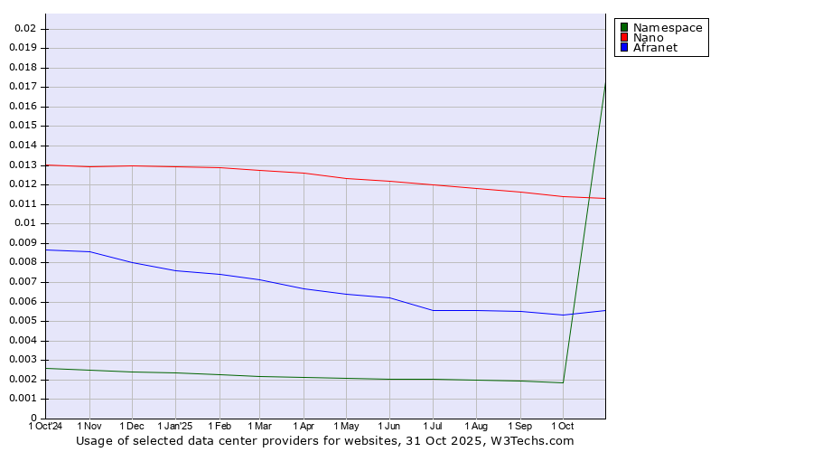 Historical trends in the usage of Nano vs. Afranet vs. Namespace