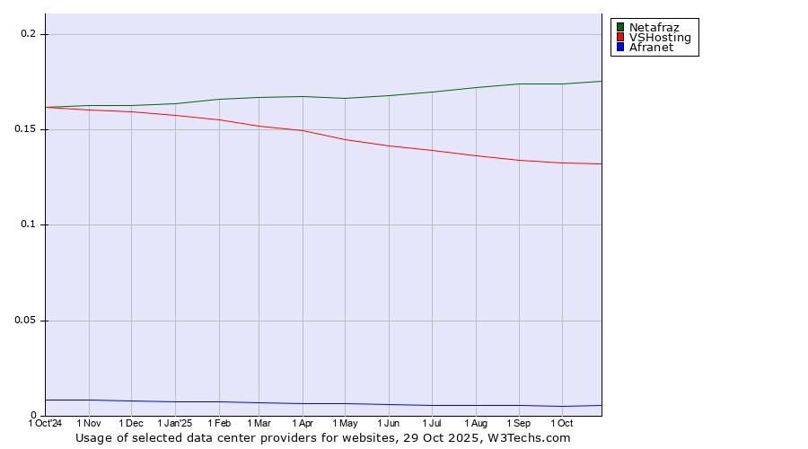 Historical trends in the usage of Netafraz vs. VSHosting vs. Afranet