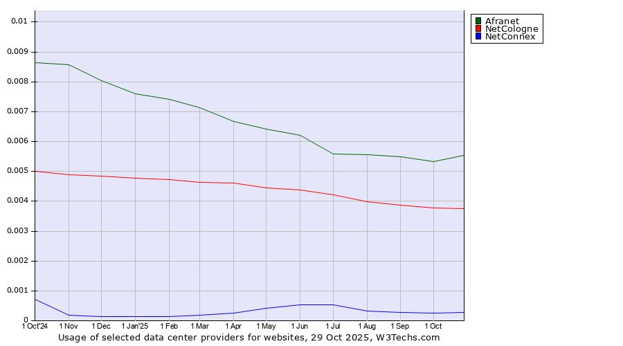 Historical trends in the usage of Afranet vs. NetCologne vs. NetConnex