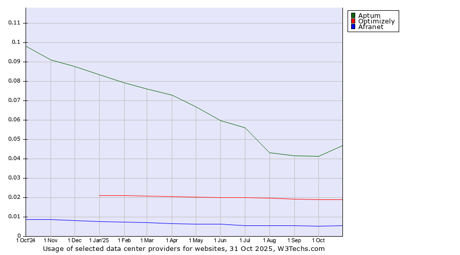 Historical trends in the usage of Aptum vs. Optimizely vs. Afranet