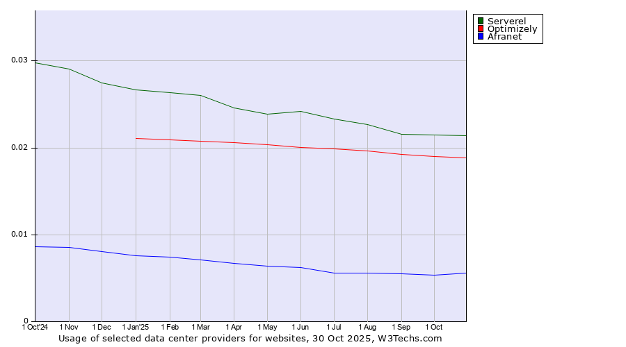 Historical trends in the usage of Serverel vs. Optimizely vs. Afranet