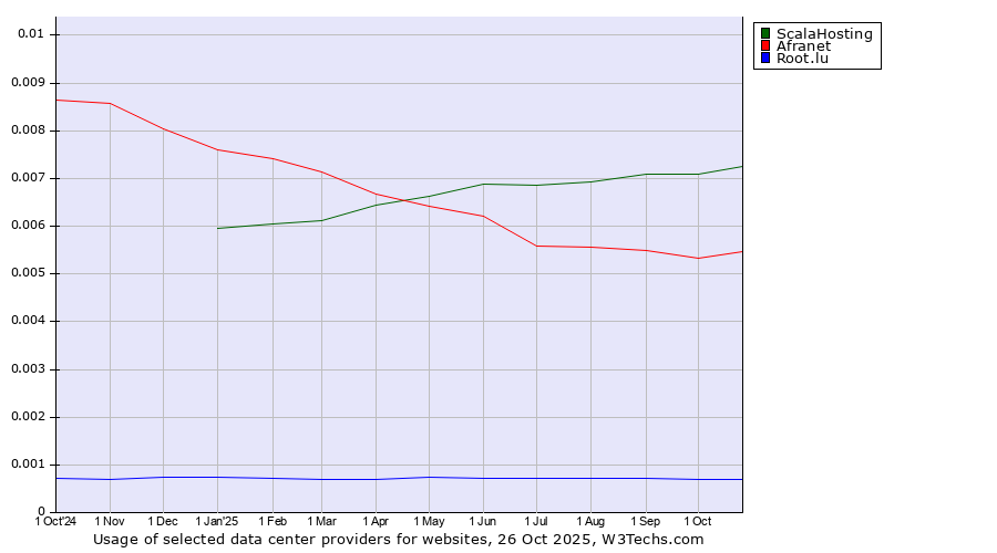 Historical trends in the usage of ScalaHosting vs. Afranet vs. Root.lu