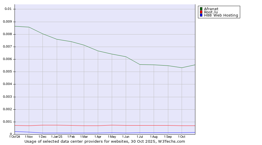 Historical trends in the usage of Afranet vs. Root.lu vs. H88 Web Hosting