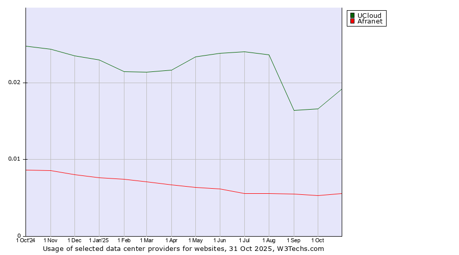 Historical trends in the usage of UCloud vs. Afranet