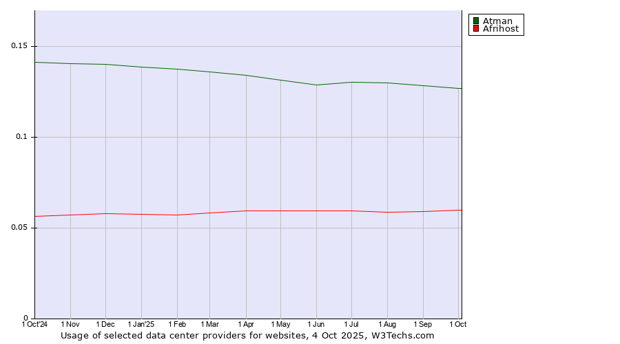 Historical trends in the usage of Atman vs. Afrihost