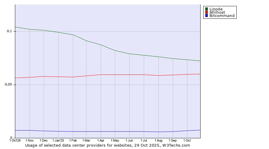 Historical trends in the usage of Linode vs. Afrihost vs. Bitcommand