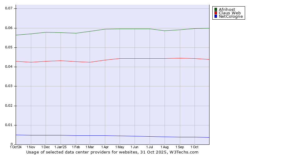 Historical trends in the usage of Afrihost vs. Claus Web vs. NetCologne