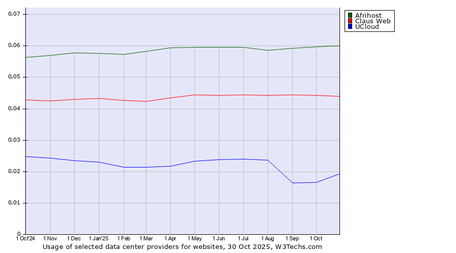 Historical trends in the usage of Afrihost vs. Claus Web vs. UCloud