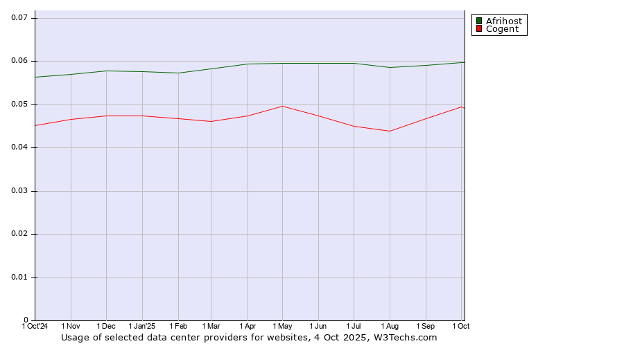 Historical trends in the usage of Afrihost vs. Cogent