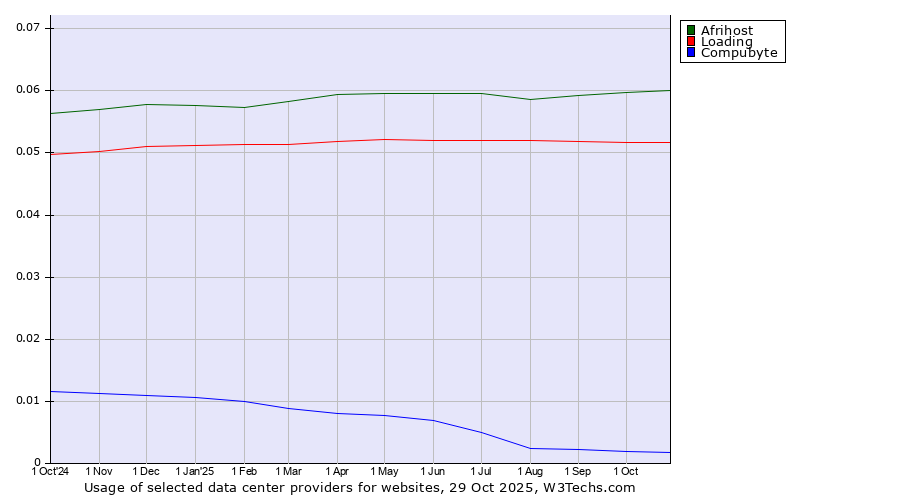 Historical trends in the usage of Afrihost vs. Loading vs. Compubyte