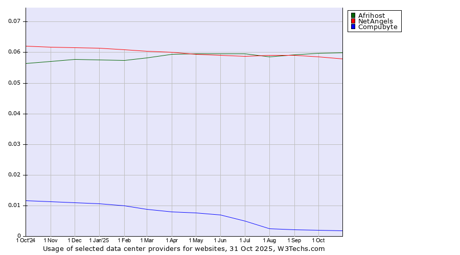 Historical trends in the usage of Afrihost vs. NetAngels vs. Compubyte