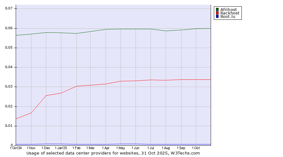Historical trends in the usage of Afrihost vs. Rackhost vs. Root.lu