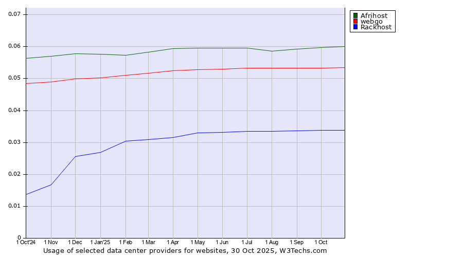 Historical trends in the usage of Afrihost vs. webgo vs. Rackhost