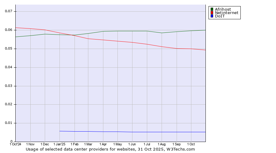 Historical trends in the usage of Afrihost vs. Netinternet vs. DoIT