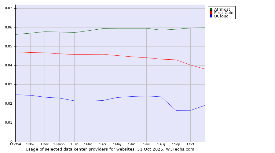 Historical trends in the usage of Afrihost vs. First Colo vs. UCloud
