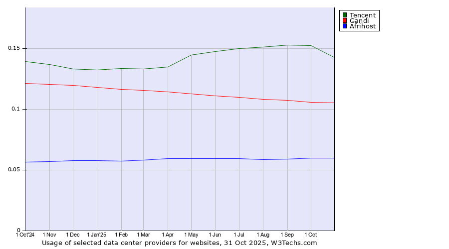 Historical trends in the usage of Tencent vs. Gandi vs. Afrihost