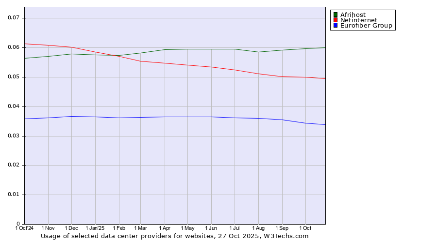 Historical trends in the usage of Afrihost vs. Netinternet vs. Eurofiber Group