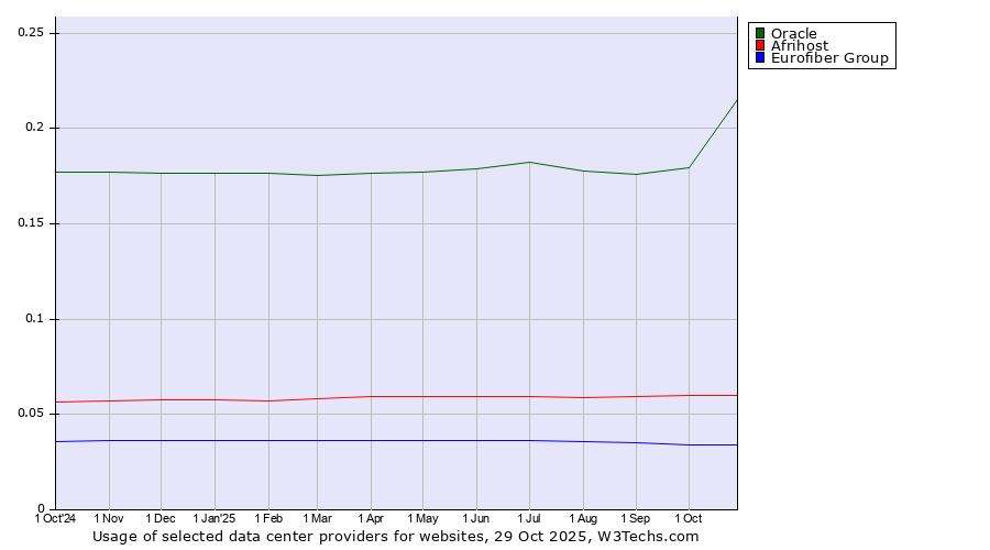 Historical trends in the usage of Oracle vs. Afrihost vs. Eurofiber Group