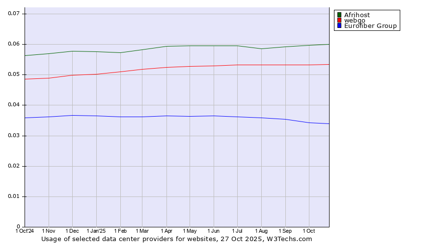 Historical trends in the usage of Afrihost vs. webgo vs. Eurofiber Group