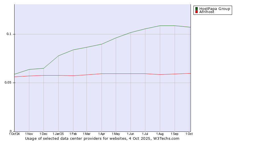 Historical trends in the usage of HostPapa Group vs. Afrihost
