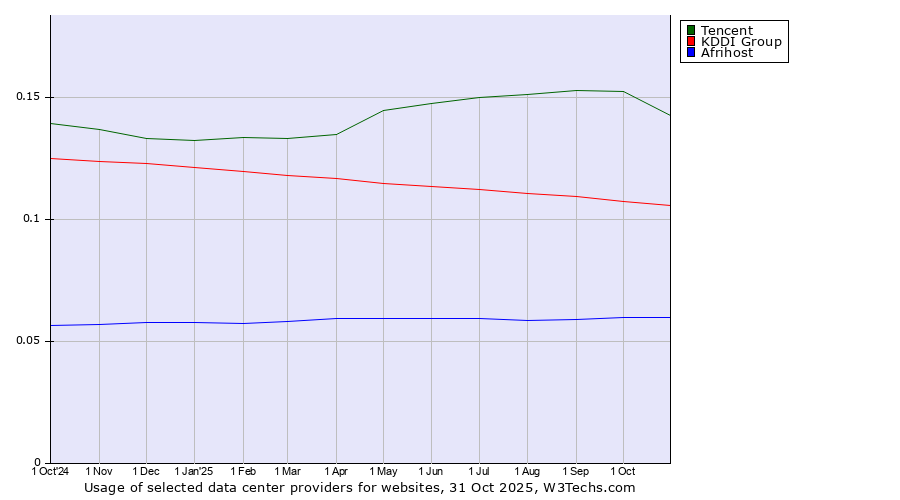 Historical trends in the usage of Tencent vs. KDDI Group vs. Afrihost