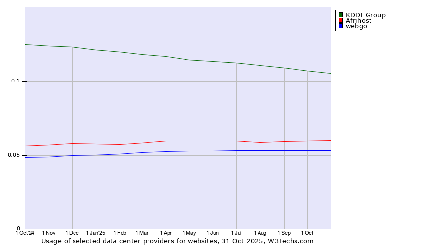 Historical trends in the usage of KDDI Group vs. Afrihost vs. webgo