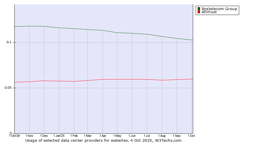 Historical trends in the usage of Rostelecom Group vs. Afrihost