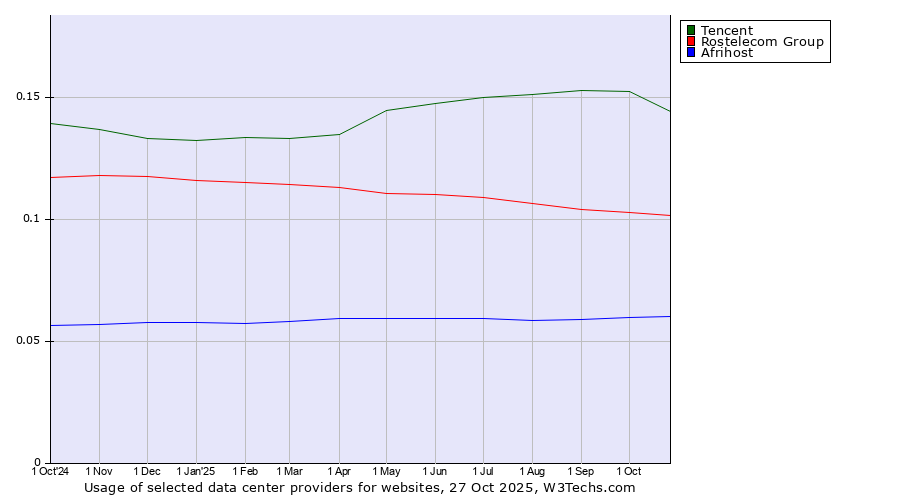 Historical trends in the usage of Tencent vs. Rostelecom Group vs. Afrihost