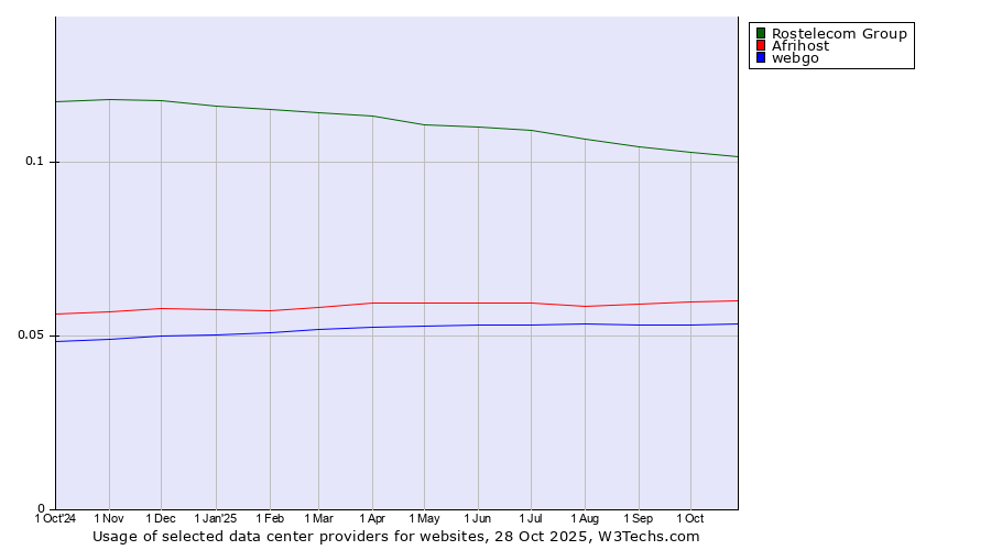 Historical trends in the usage of Rostelecom Group vs. Afrihost vs. webgo