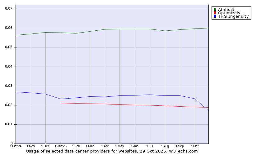 Historical trends in the usage of Afrihost vs. THG Ingenuity vs. Optimizely