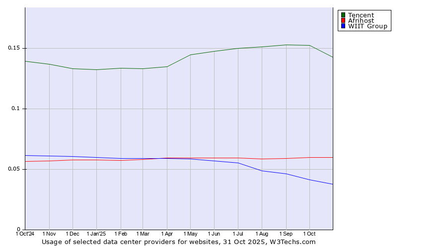 Historical trends in the usage of Tencent vs. Afrihost vs. WIIT Group
