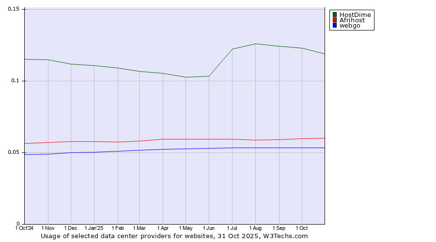 Historical trends in the usage of HostDime vs. Afrihost vs. webgo