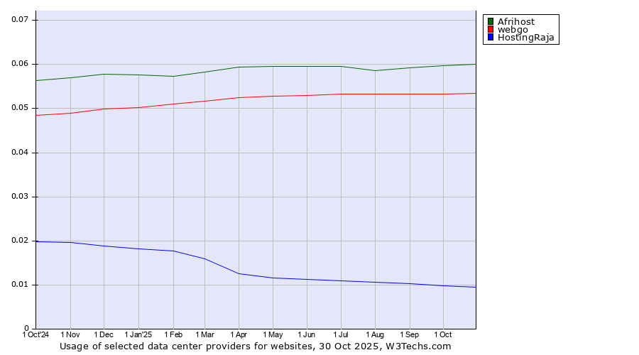 Historical trends in the usage of Afrihost vs. webgo vs. HostingRaja