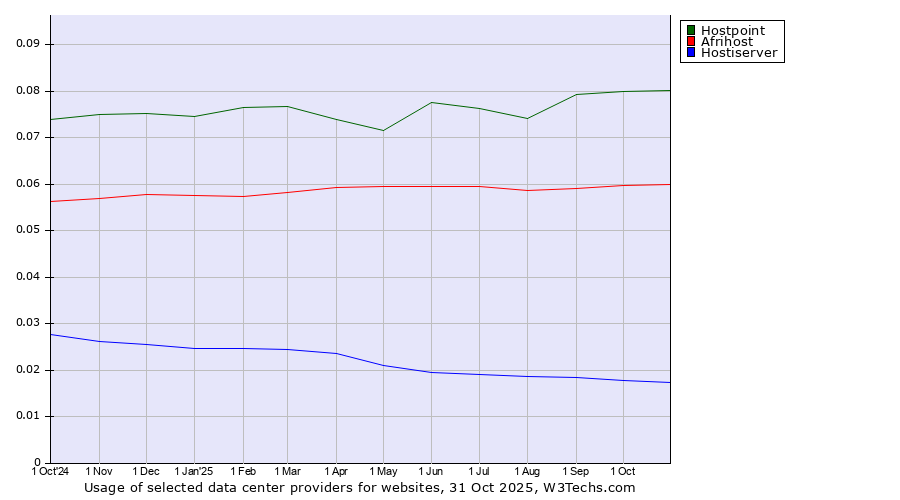 Historical trends in the usage of Hostpoint vs. Afrihost vs. Hostiserver